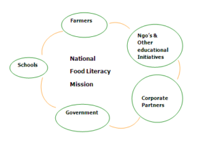 National food literacy mission stakeholders are farmers, schools, government, education initiatives and corporate partners